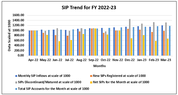 SIP trend for FY 2022-23 across parameters
