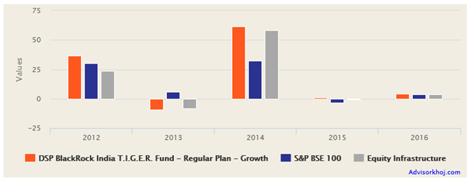 Mutual Funds - The annual returns of the fund over the last 5 years