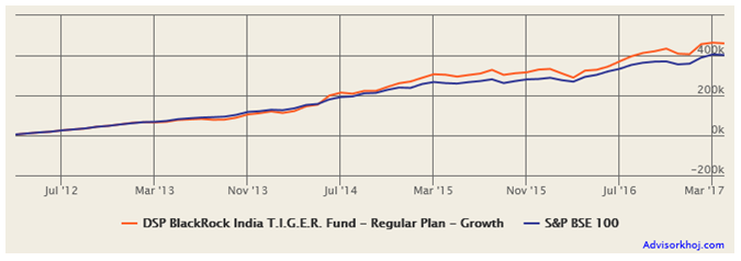 Mutual Funds - The growth of Rs 5,000 SIP in DSP BlackRock T.I.G.E.R Fund (Growth Option) over the last 5 years