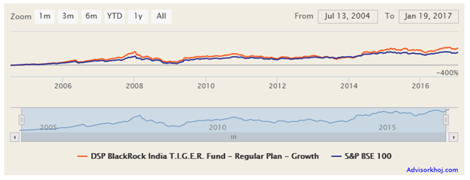 Mutual Funds - The NAV growth of the fund since inception