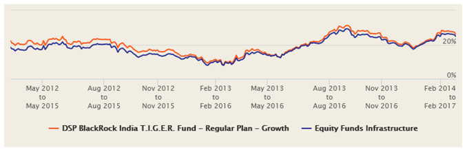 Mutual Funds - 3 year rolling returns chart of DSP BlackRock T.I.G.E.R Fund