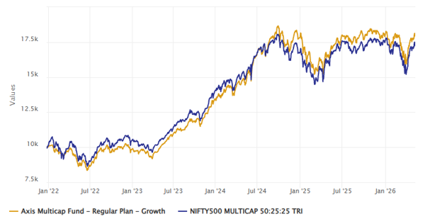 The chart below shows the growth of Rs 10,000 investment in Axis Multicap Fund versus the benchmark since the scheme’s inception The chart below shows the growth of Rs 10,000 investment in Axis Multicap Fund versus the benchmark since the scheme’s inception