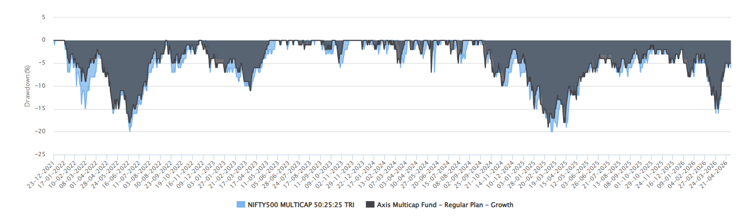The chart below shows the drawdowns of Axis Multicap Fund versus the benchmark index since the inception of the scheme The chart below shows the drawdowns of Axis Multicap Fund versus the benchmark index since the inception of the scheme