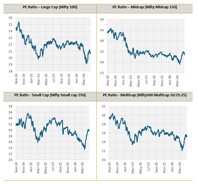 The valuations across all market cap segments are well below the peak valuations (see the graphic below) The valuations across all market cap segments are well below the peak valuations (see the graphic below)