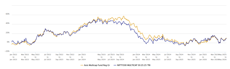 You can see that fund outperformed the benchmark index over 1 year investment tenures most of the time, across market conditions, since the inception of the scheme You can see that fund outperformed the benchmark index over 1 year investment tenures most of the time, across market conditions, since the inception of the scheme