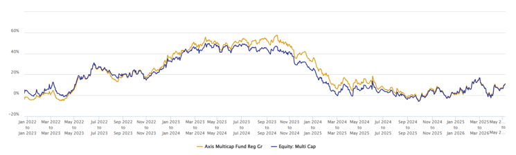 The chart below shows 1 year rolling returns in Axis Multicap Fund versus the multicap funds category average since the scheme’s inception The chart below shows 1 year rolling returns in Axis Multicap Fund versus the multicap funds category average since the scheme’s inception