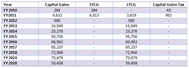 Mutual Funds - The capital gains taxation of the SWP example