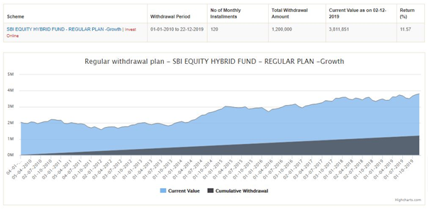 Mutual Funds - The cumulative money drawn through SWP and the value of the investment