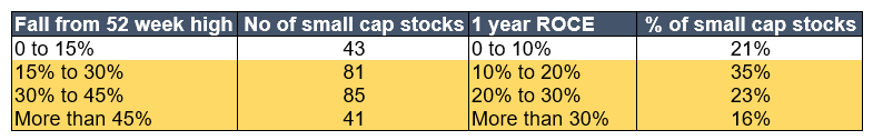 Small-cap valuations are hovering around their 5-year average, with significant corrections in select pockets Small-cap valuations are hovering around their 5-year average, with significant corrections in select pockets