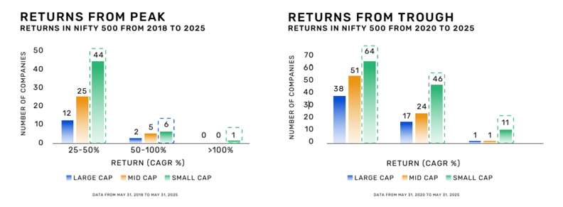 See the chart below that shows how small caps gave higher returns during peaks as well as troughs during volatile market periods See the chart below that shows how small caps gave higher returns during peaks as well as troughs during volatile market periods