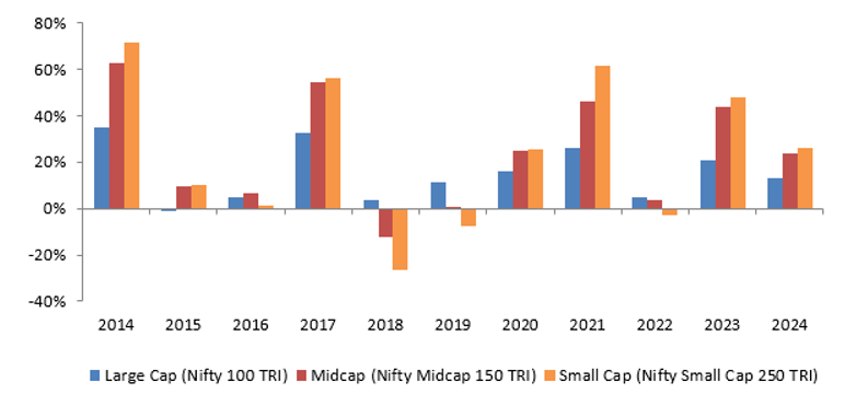 The chart below, shows calendar year returns of Nifty 100 (large cap), Nifty Midcap 150 (Midcap) and Nifty Small Cap 250 TRI The chart below, shows calendar year returns of Nifty 100 (large cap), Nifty Midcap 150 (Midcap) and Nifty Small Cap 250 TRI
