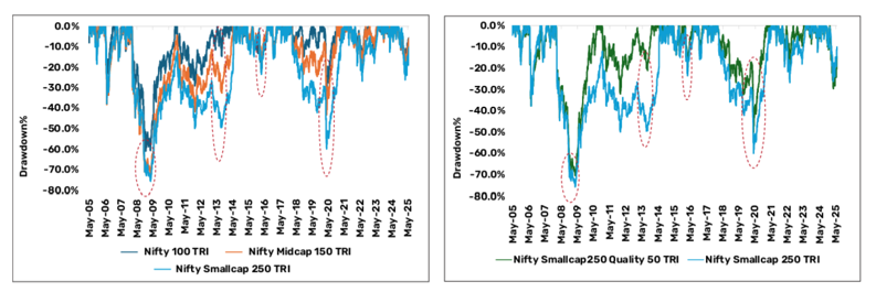While small caps tend to experience higher drawdowns compared to broader indices While small caps tend to experience higher drawdowns compared to broader indices