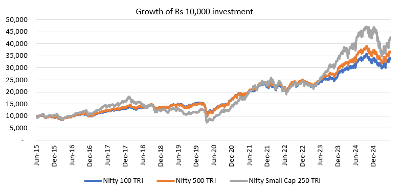 The chart below shows the growth of Rs 10,000 investment in Nifty Small Cap 250 TRI versus other broad market indices over the last 10 years The chart below shows the growth of Rs 10,000 investment in Nifty Small Cap 250 TRI versus other broad market indices over the last 10 years