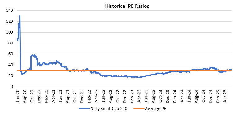 The sharp correction over the past few months have moderated valuations The sharp correction over the past few months have moderated valuations
