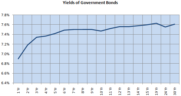 Yields of the Government Bonds of different maturities as on 31st October 2022 Yields of the Government Bonds of different maturities as on 31st October 2022