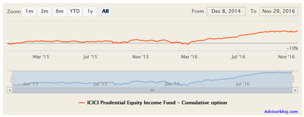 Mutual Funds - The NAV movement of the scheme since inception