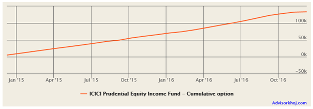 Mutual Funds - The returns of monthly Rs. 5,000 SIP in ICICI Prudential Equity Income Fund