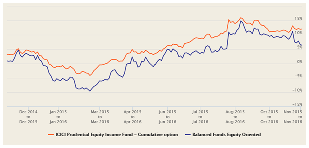 Mutual Funds - The 1 year rolling returns of ICICI Prudential Equity Income Fund versus the Balanced Fund