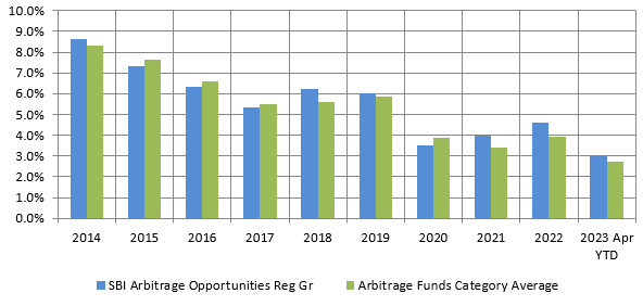 Annual returns of SBI Arbitrage Opportunities fund over the last 10 years versus the category average