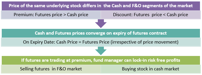 Mutual Funds - Cash and carry arbitrage works