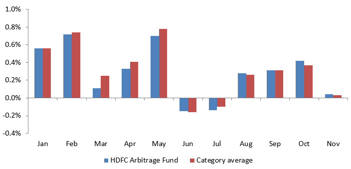 Mutual Funds - Monthly returns of HDFC Arbitrage Fund versus the category average