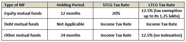 Capital Gains Taxation of Mutual Funds