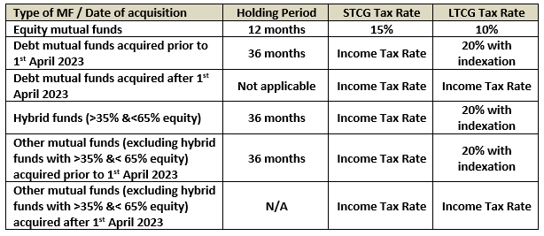 Tax rates would apply if you redeemed your mutual fund units