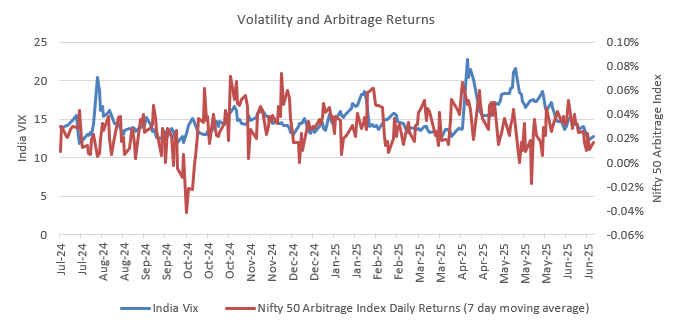 Mutual Funds - You can see that arbitrage returns usually increase with volatility