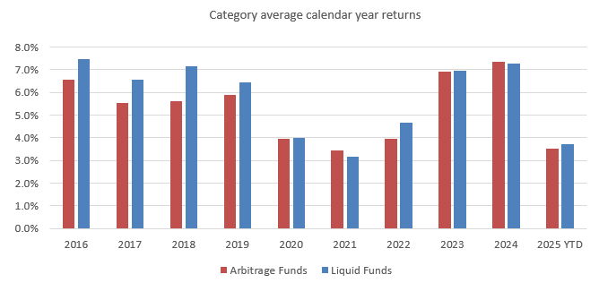 Mutual Funds - In current market conditions arbitrage funds can be good, tax efficient option for parking your surplus funds