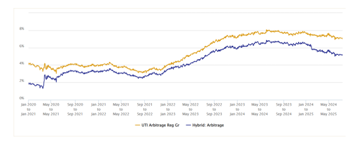 Mutual Funds - The chart below shows the 1 year rolling returns of UTI Arbitrage Fund versus the category average rolling returns from 1<sup>st</sup> January 2020