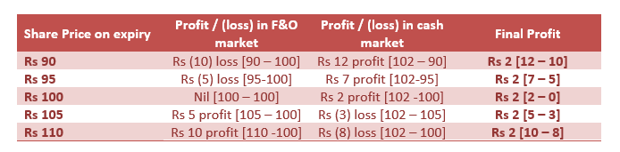 Mutual Funds - You can see in the table below that arbitrage profit is the same whether the share price moves up or down