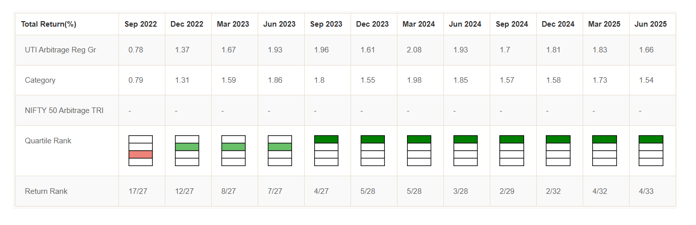 Mutual Funds - The chart below shows the quartile rankings of the UTI Arbitrage Fund over the past 12 quarters