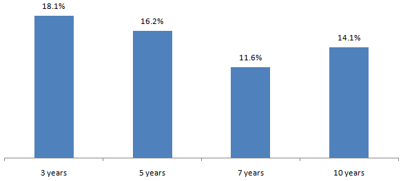 CAGR (annualized) returns of Nifty 50 TRI over different investment tenures CAGR (annualized) returns of Nifty 50 TRI over different investment tenures