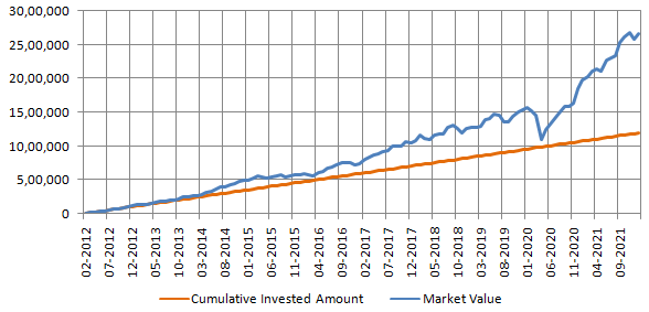 Growth of Rs 10,000 monthly investments in Nifty 50 TRI Growth of Rs 10,000 monthly investments in Nifty 50 TRI