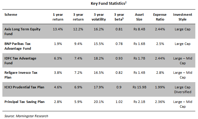 Key Fund Statistics