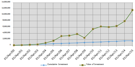 Returns generated by investing in Equity Linked Saving Schemes (ELSS) Returns generated by investing in Equity Linked Saving Schemes (ELSS)