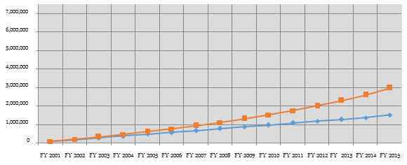 Returns generated by investing in Public Provident Fund Returns generated by investing in Public Provident Fund