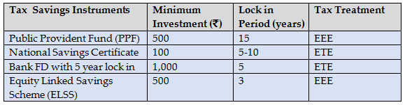 Comparison of popular tax savings instruments Comparison of popular tax savings instruments