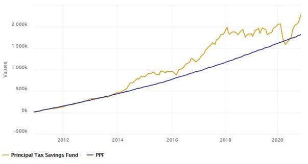 Mutual Funds - Annualized SIP returns (XIRR) over the last 10 years was 12.41%