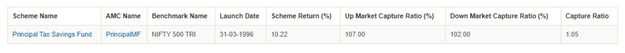 Mutual Funds - Track record of Principal Tax Savings Fund in terms of historical capture ratios