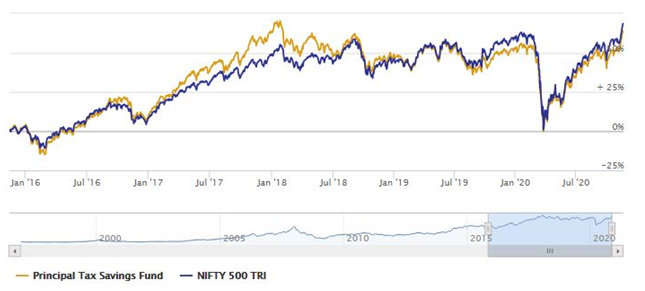 Mutual Funds - The NAV growth of the scheme over the last 5 years