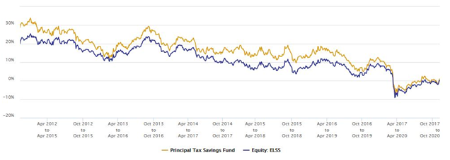 Mutual Funds - Principal Tax Savings Fund was able to outperform the category consistently