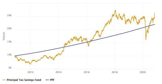 Mutual Funds - The scheme outperformed PPF and gave nearly 3X returns
