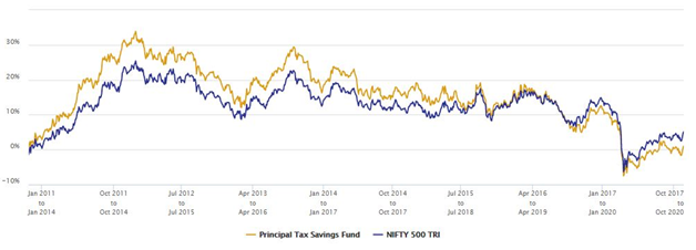 Mutual Funds - 3 year rolling returns period because ELSS funds have a lock-in period of 3 years