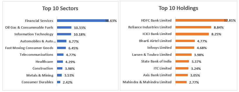 Current Portfolio Construct