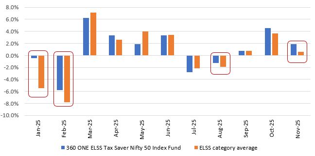 The chart below shows the monthly returns for 360 ONE ELSS Tax Saver Nifty 50 Index Fund versus active ELSS funds category average in this calendar year