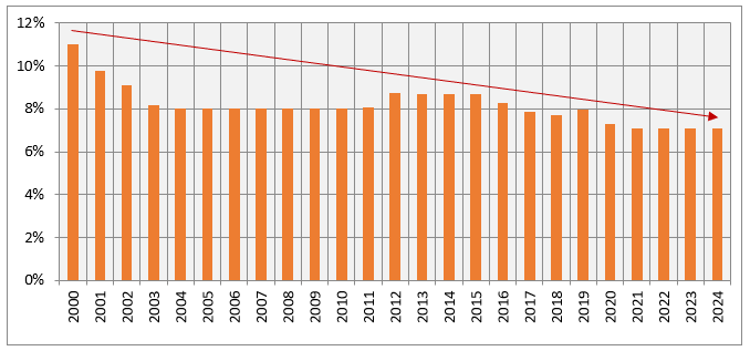 Interest rates of 80C Government Small Savings Schemes like PPF rates have been steadily declining over the long term