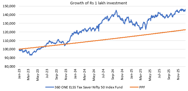 You can see that the fund was able to outperform PPF by a comfortable margin.