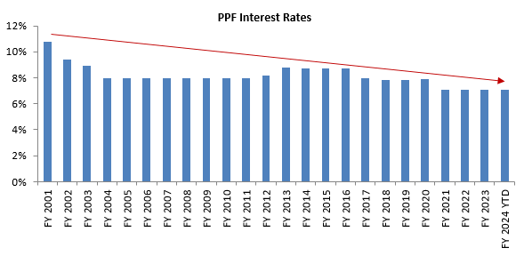 PPF interest rates