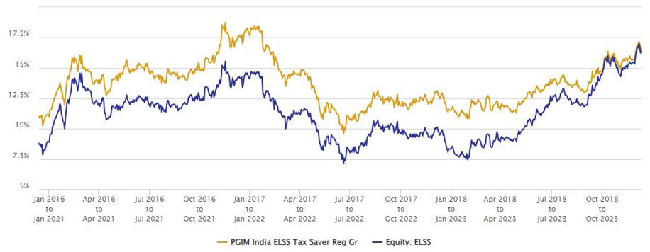 5 year rolling returns of PGIM India ELSS Tax Saver Fund versus the ELSS category average